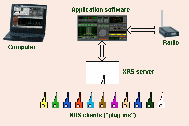 XRS Principle