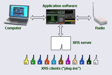 XRS Principle